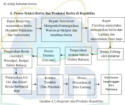 Gambar 4.2.Diagram AlurProduksi Republika 