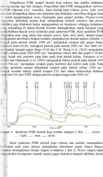 Gambar 4  Spektrum FTIR ekstrak kopi arabika ulangan 2 (ket. :   
