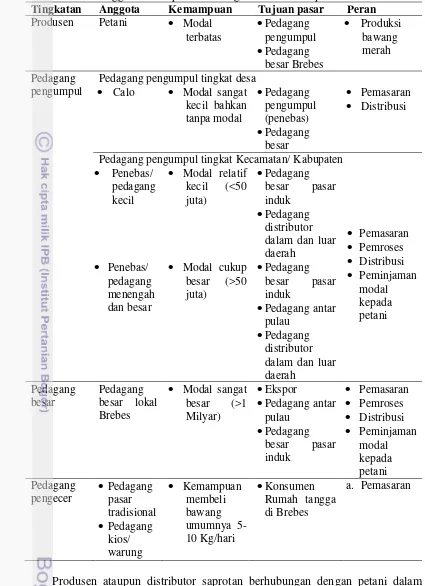 Tabel 12 Peran anggota rantai pasok bawang merah di Kabupaten Brebes  