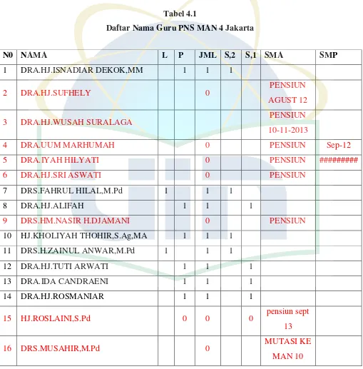 Tabel 4.1 Daftar Nama Guru PNS MAN 4 Jakarta 