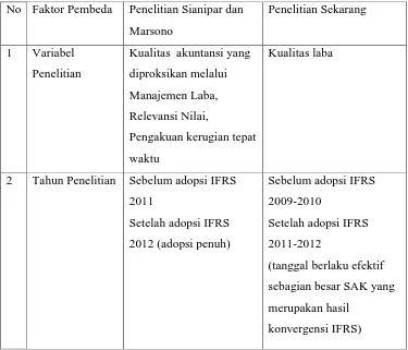Tabel 2.5 Perbedaan Penelitian Sianipar (2013) dengan Penelitian Penulis 