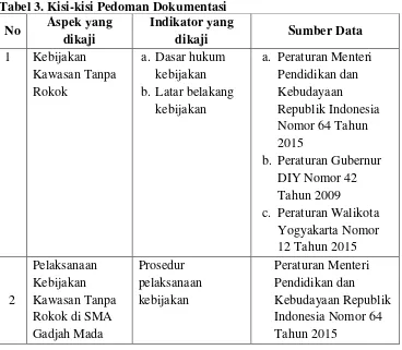 Tabel 3. Kisi-kisi Pedoman Dokumentasi 