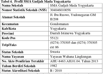 Tabel 4.  Profil SMA Gadjah Mada Yogyakarta 