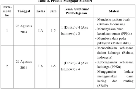 Tabel 8. Praktik Mengajar Mandiri 