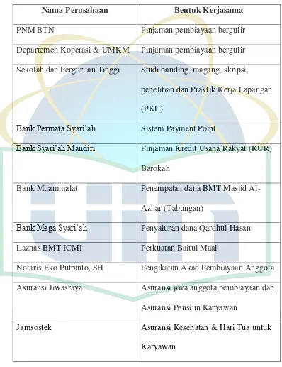 Tabel 4.1 Pengalaman Kerjasama BMT Masjid Al-Azhar 