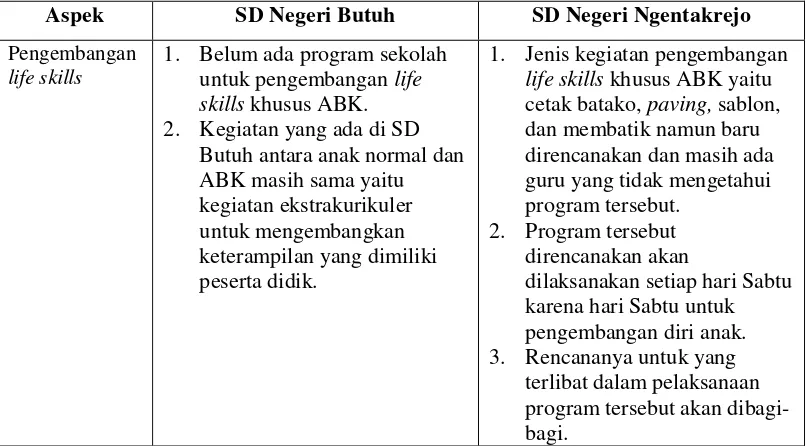 Tabel 9. Ringkasan temuan penelitian tentang layanan anak berkebutuhan khusus yang berkaitan dengan layanan nonakademik ditinjau dari aspek pengembangan life skills 