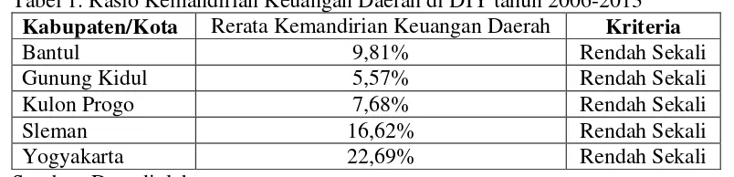 Tabel 1. Rasio Kemandirian Keuangan Daerah di DIY tahun 2006-2013 