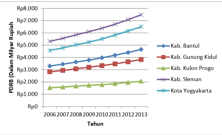 Gambar 3. PDRB Menurut Kabupaten/Kota di DIY 2006-2013 