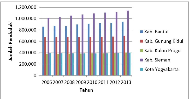 Gambar 4. Jumlah Penduduk Menurut Kabupaten/Kota di DIY 2006-2013 