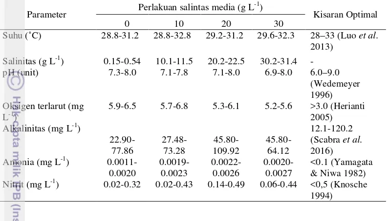 Tabel 3  Pengukuran kualitas air ikan sidat A. bicolor bicolor pada media dengan salinitas berbeda 