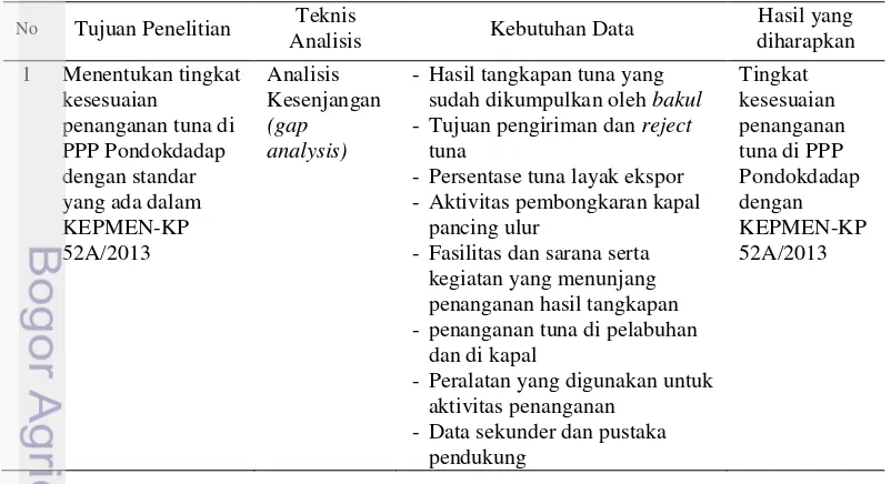Tabel 1 Teknik analisis, kebutuhan dan jenis data data serta hasil yang diharapkan  untuk memenuhi tujuan penelitian 