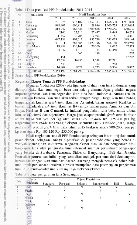 Tabel 5 Tujuan pengiriman tuna Sendangbiru 