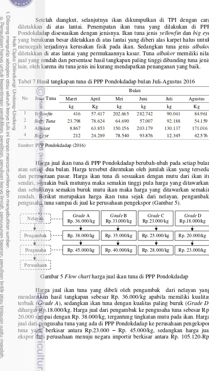 Tabel 7 Hasil tangkapan tuna di PPP Pondokdadap bulan Juli-Agustus 2016 
