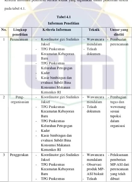 Tabel 4.1 Informan Penelitian 