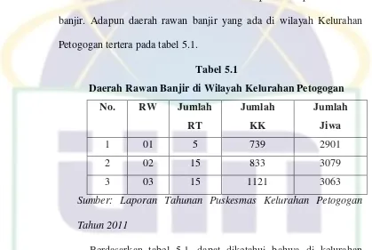 Tabel 5.1 Daerah Rawan Banjir di Wilayah Kelurahan Petogogan 