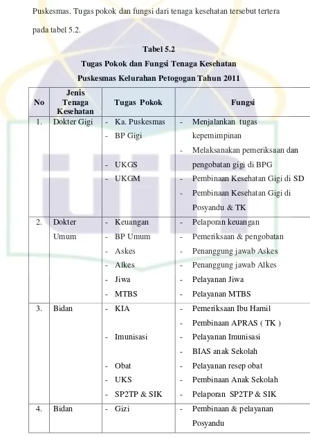 Tabel 5.2 Tugas Pokok dan Fungsi Tenaga Kesehatan 