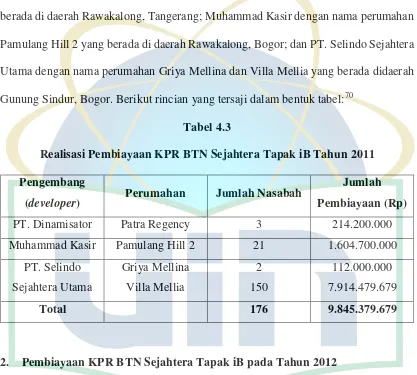 Tabel 4.3 Realisasi Pembiayaan KPR BTN Sejahtera Tapak iB Tahun 2011 