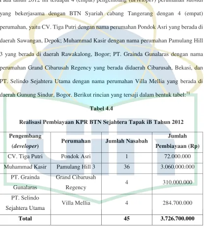 Tabel 4.4 Realisasi Pembiayaan KPR BTN Sejahtera Tapak iB Tahun 2012 
