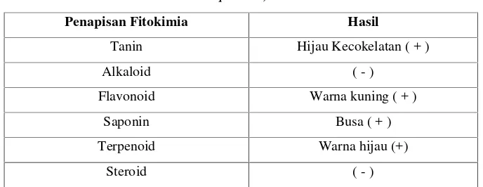 Tabel 4.1 Hasil Penapisan Fitokimia ekstrak etanol 70% daun pacing (Costus