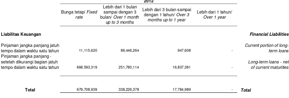 Tabel di bawah ini mengikhtisarkan eksposur nilai wajar instrumenkeuangan Kelompok Usaha terhadap risiko tingkat bunga.