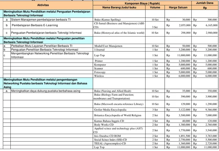 Tabel 2. Rencana  Anggaran Biaya Total Untuk Pengembangan Perpustakaan (dalam ribuan rupiah)