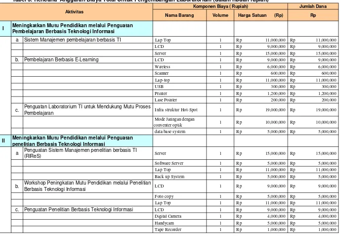 Tabel 3. Rencana  Anggaran Biaya Total Untuk Pengembangan Laboratorium (dalam ribuan rupiah)