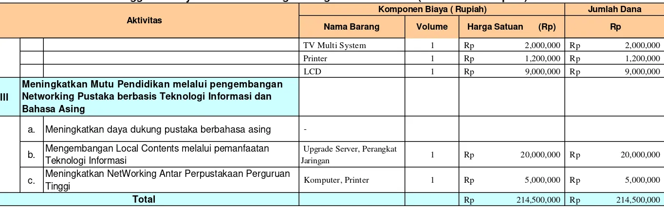 Tabel 3. Rencana  Anggaran Biaya Total Untuk Pengembangan Laboratorium (dalam ribuan rupiah)