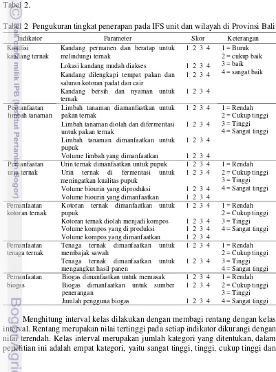 Tabel 2  Pengukuran tingkat penerapan pada IFS unit dan wilayah di Provinsi Bali 