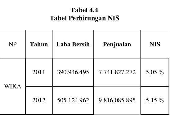 Tabel 4.4 Tabel Perhitungan NIS 