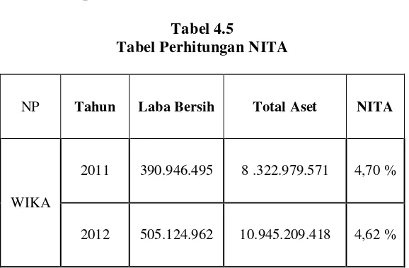 Tabel 4.5 Tabel Perhitungan NITA 