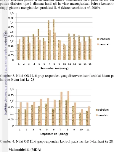 Gambar 4. Nilai OD IL-6 grup responden kontrol pada hari ke-0 dan hari ke-28 
