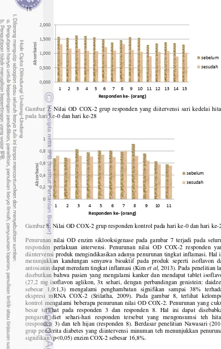 Gambar 7. Nilai OD COX-2 grup responden yang diitervensi sari kedelai hitam 