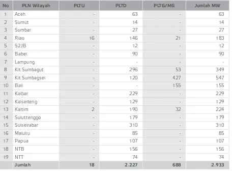 Tabel 3.7. Kapasitas Terpasang Pembangkit Sistem Jawa-Bali Tahun 201329