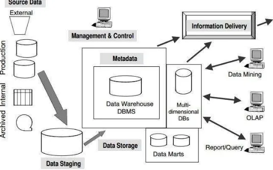 Gambar 3.2. Komponen Data Warehouse (Ponniah, 2001)