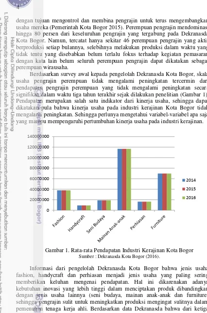 Gambar 1. Rata-rata Pendapatan Industri Kerajinan Kota Bogor Sumber : Dekranasda Kota Bogor (2016)