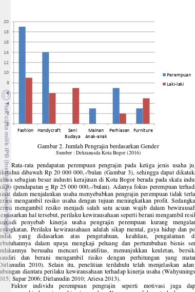 Gambar 2. Jumlah Pengrajin berdasarkan Gender 