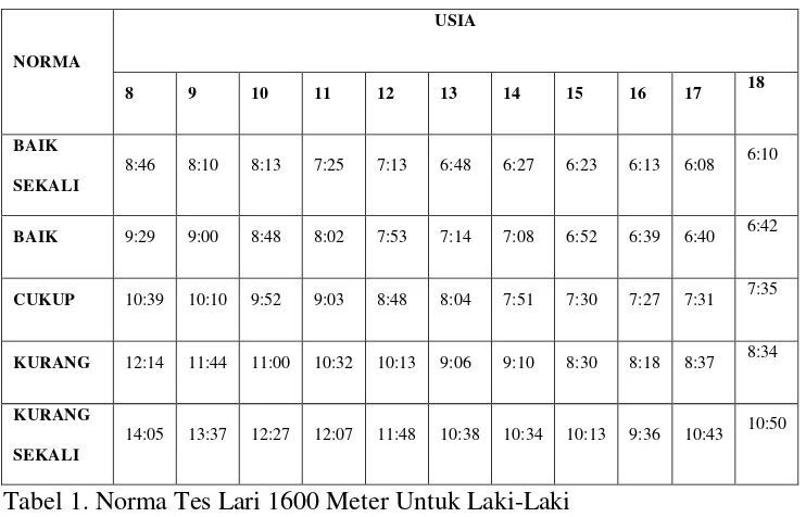 Tabel 1. Norma Tes Lari 1600 Meter Untuk Laki-Laki 