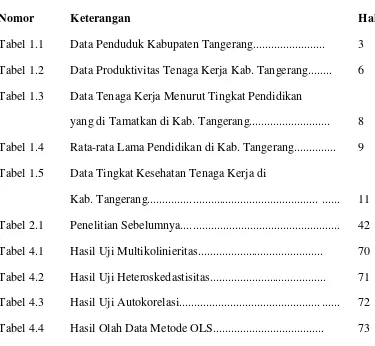 Tabel 1.1 Data Penduduk Kabupaten Tangerang........................ 
