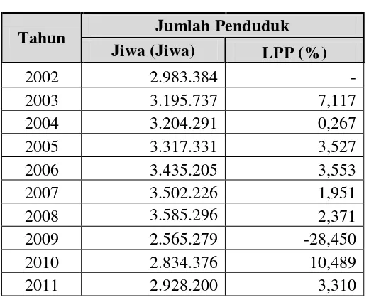 Tabel 1.1 Banyak Penduduk di Kabupaten Tangerang Tahun 2002-2011 