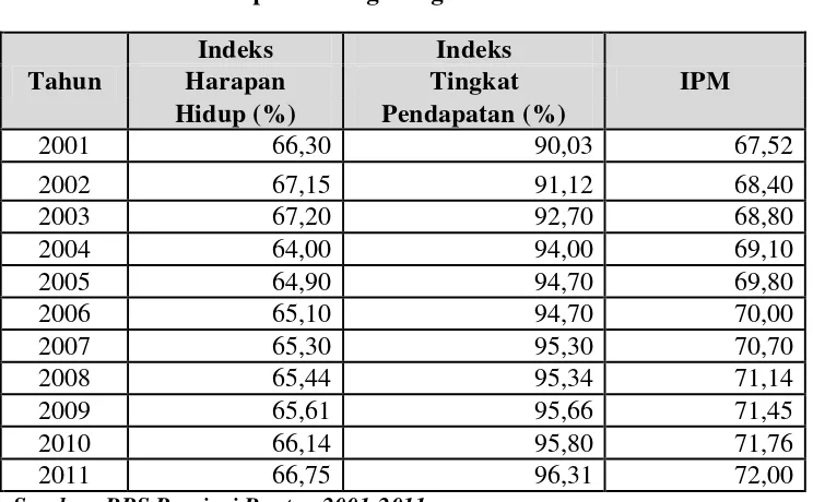 Tabel 1.5 Tingkat Kesehatan Tenaga Kerja  di Kabupaten Tangerang Tahun 2001-2011 