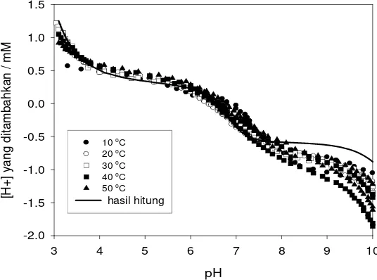 Table 5.2. Parameter reaksi protonasi – deprotonai permukaan goethite 