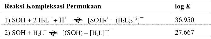 Table 5.3. Parameter reaksi kompleksasi antara ion fosfat dan goethite 