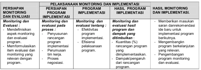 Tabel 4.2 Mekanisme  Monitoring dan Evaluasi 
