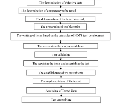 Figure 1.  Steps of The Instrumen Development  