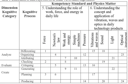 Table 1. Distribution of Item PhyETHOTS in Grade VII of Junior High School    Kompetency Standard and Physics Matter   