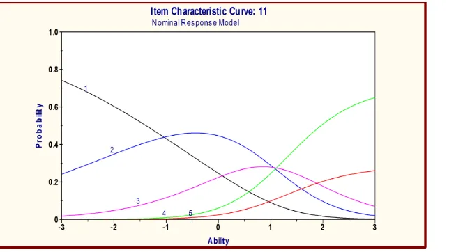 Figure 2. Item Characteristic Curve 11 