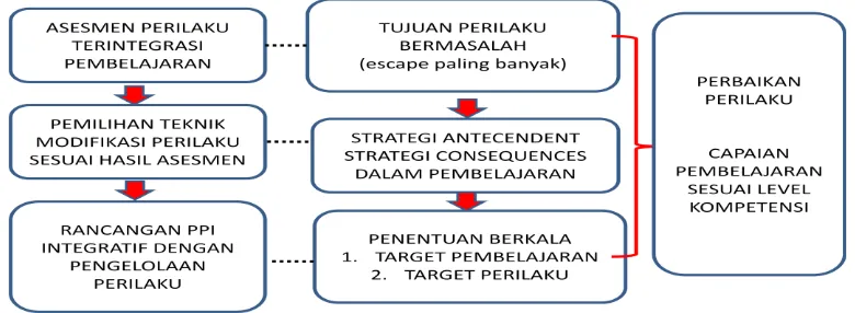 Gambar 1. Model Hipotetik Modifikasi Perilaku Terintegrasi Pembelajaran  