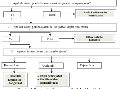 Gambar 2. Bagan Alur Penanganan Perilaku Menghindar 