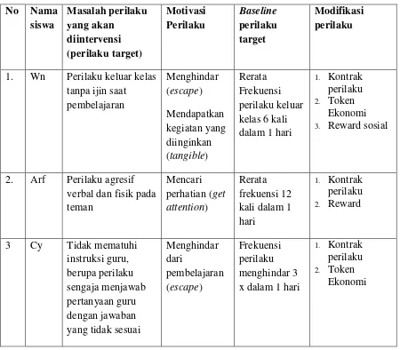 Tabel 5. Rencana intervensi perilaku terintegrasi pembelajaran 