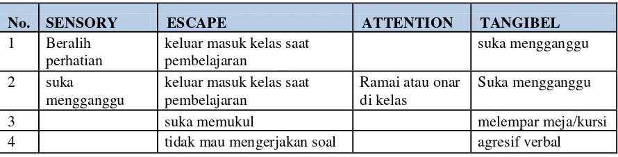 Tabel 1. Jenis Perilaku Bermasalah pada Siswa  